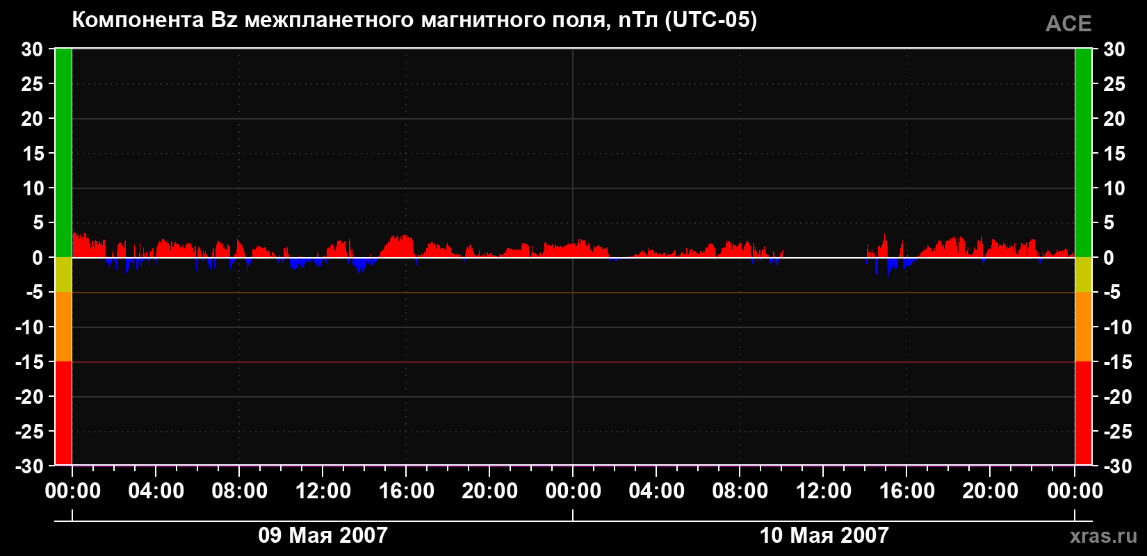 Компонента Bz магнитного поля солнечного ветра