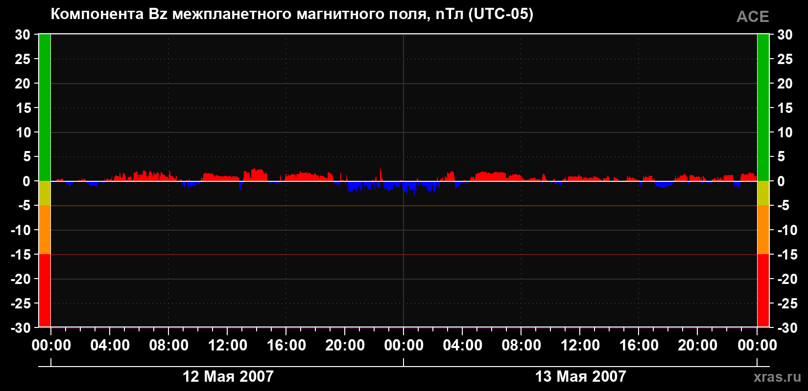 Компонента Bz магнитного поля солнечного ветра