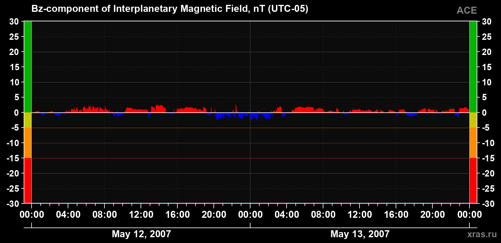 The Bz component of the solar wind magnetic field