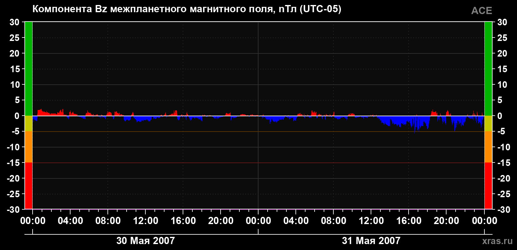 Компонента Bz магнитного поля солнечного ветра