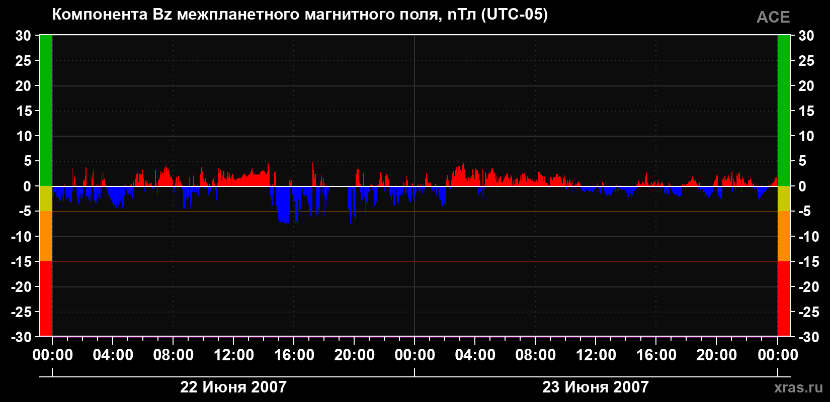 Компонента Bz магнитного поля солнечного ветра