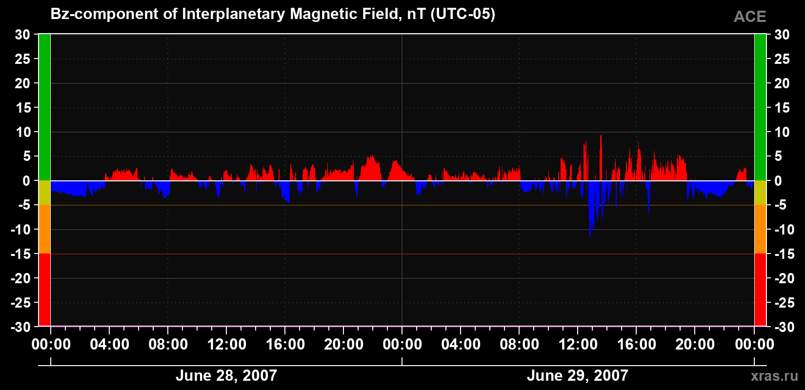 The Bz component of the solar wind magnetic field