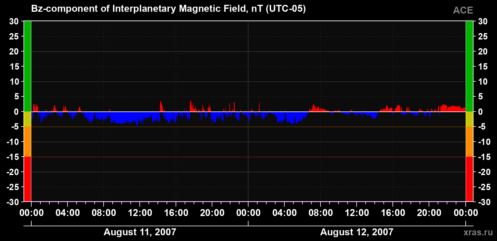 The Bz component of the solar wind magnetic field