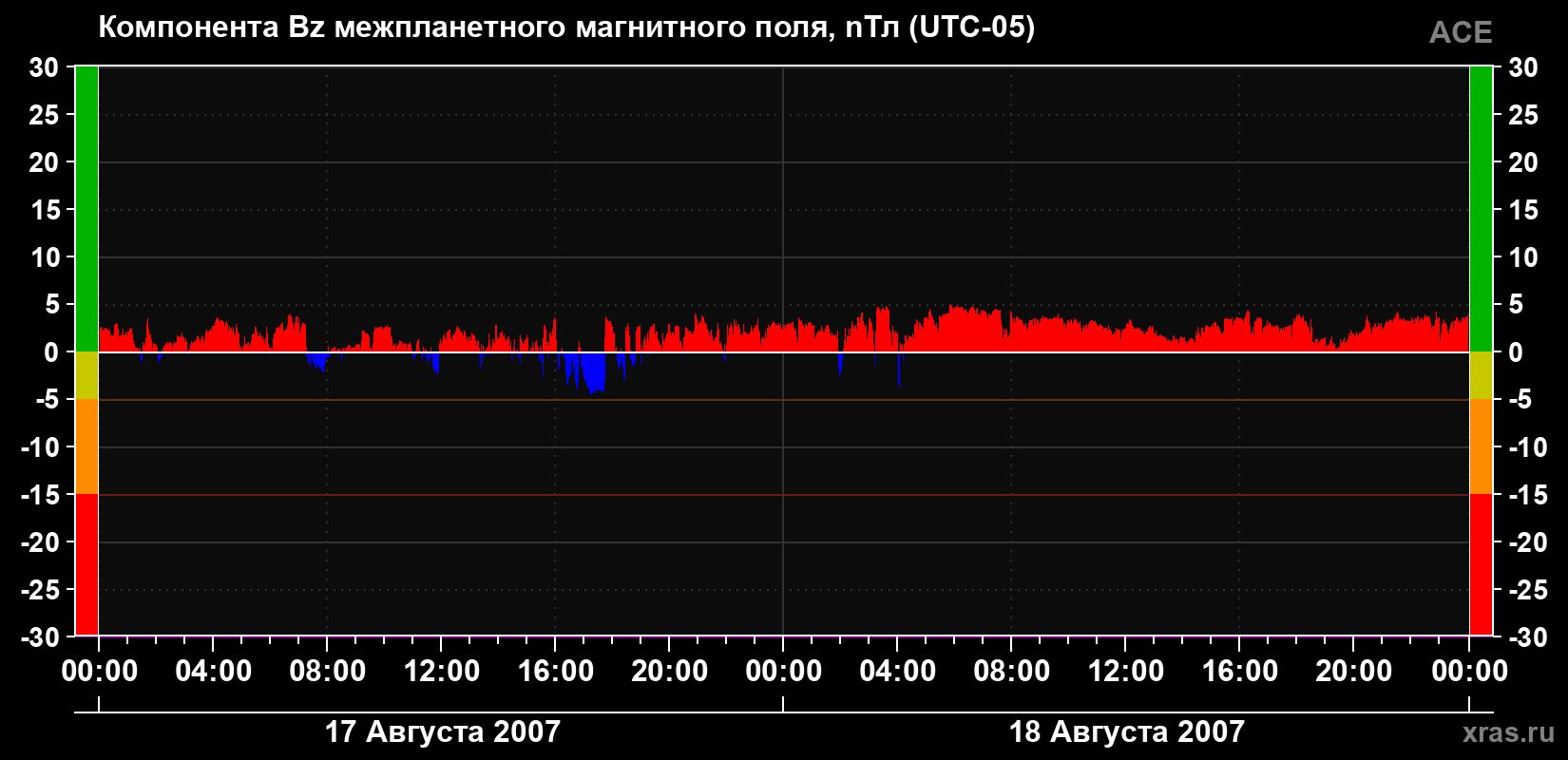 Компонента Bz магнитного поля солнечного ветра