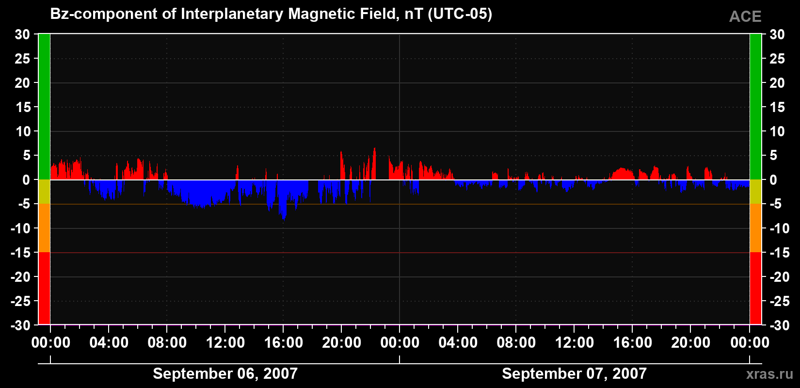 The Bz component of the solar wind magnetic field