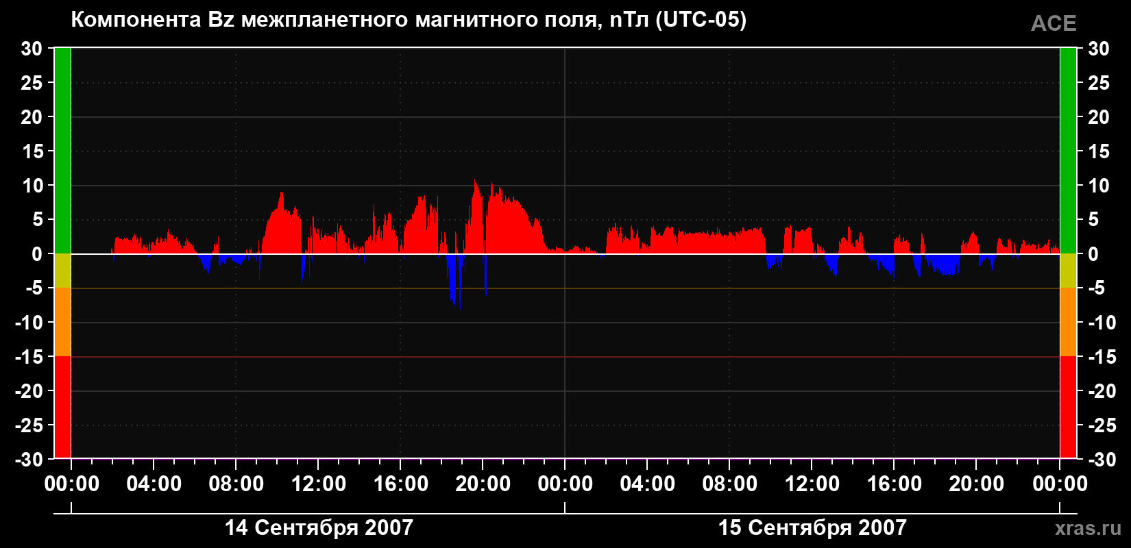 Компонента Bz магнитного поля солнечного ветра