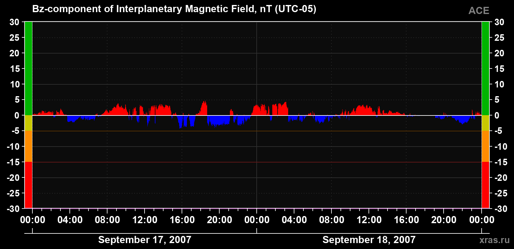 The Bz component of the solar wind magnetic field