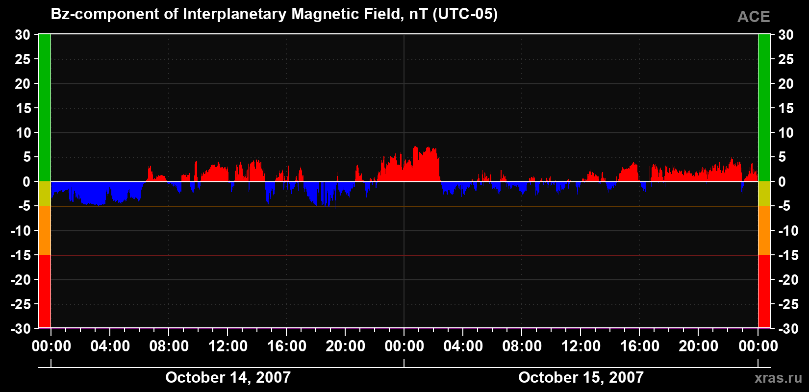 The Bz component of the solar wind magnetic field