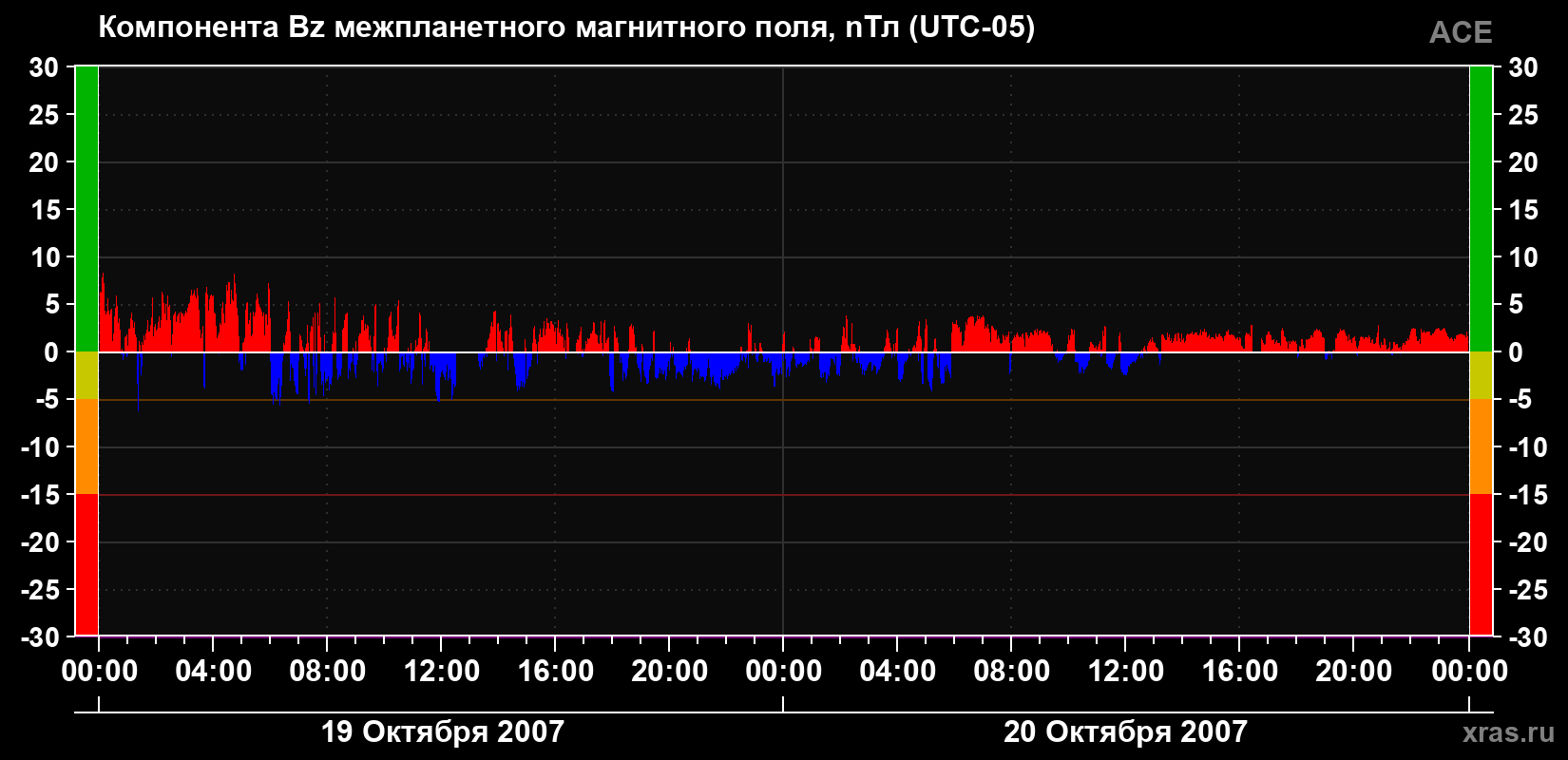Компонента Bz магнитного поля солнечного ветра
