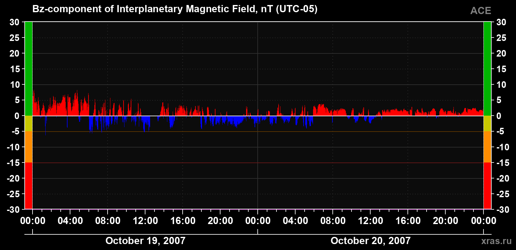 The Bz component of the solar wind magnetic field