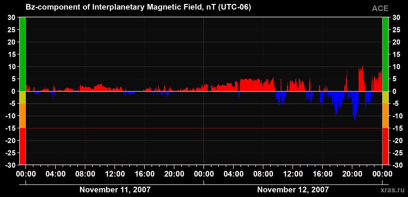 The Bz component of the solar wind magnetic field