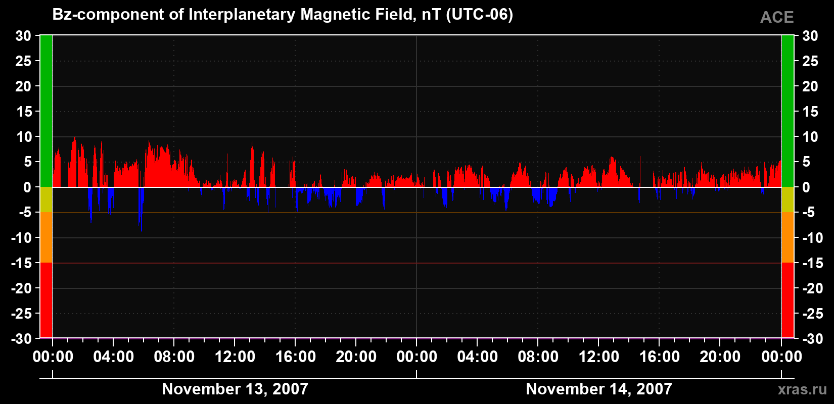 The Bz component of the solar wind magnetic field