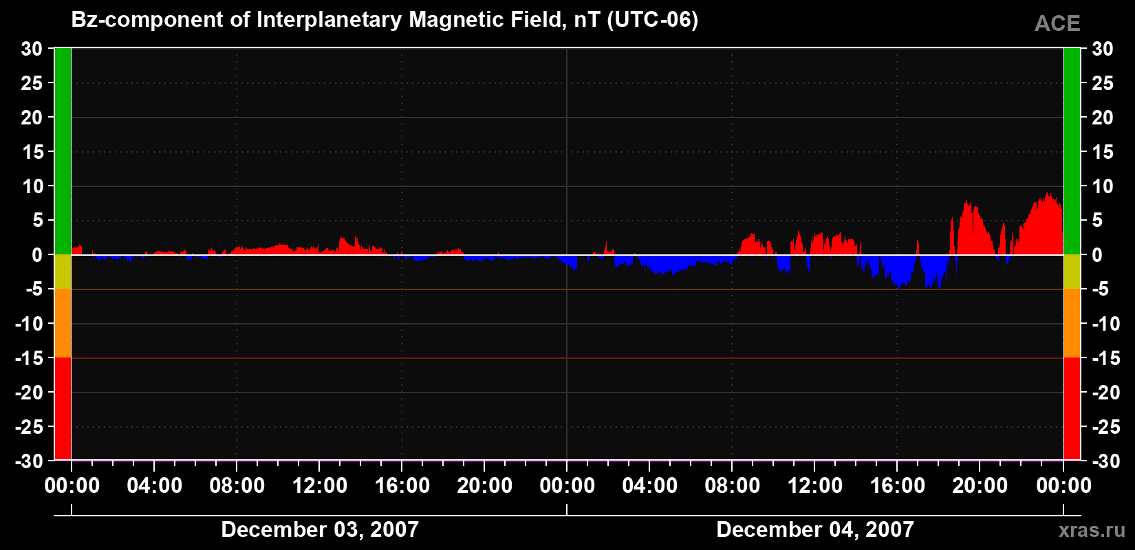 The Bz component of the solar wind magnetic field