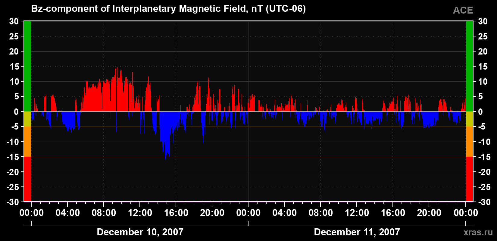 The Bz component of the solar wind magnetic field