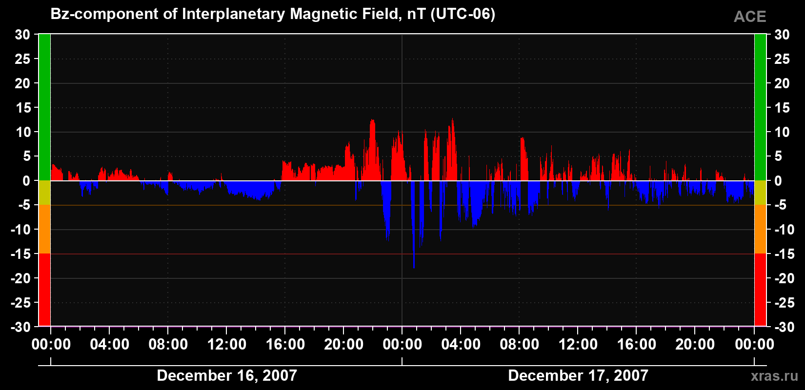 The Bz component of the solar wind magnetic field