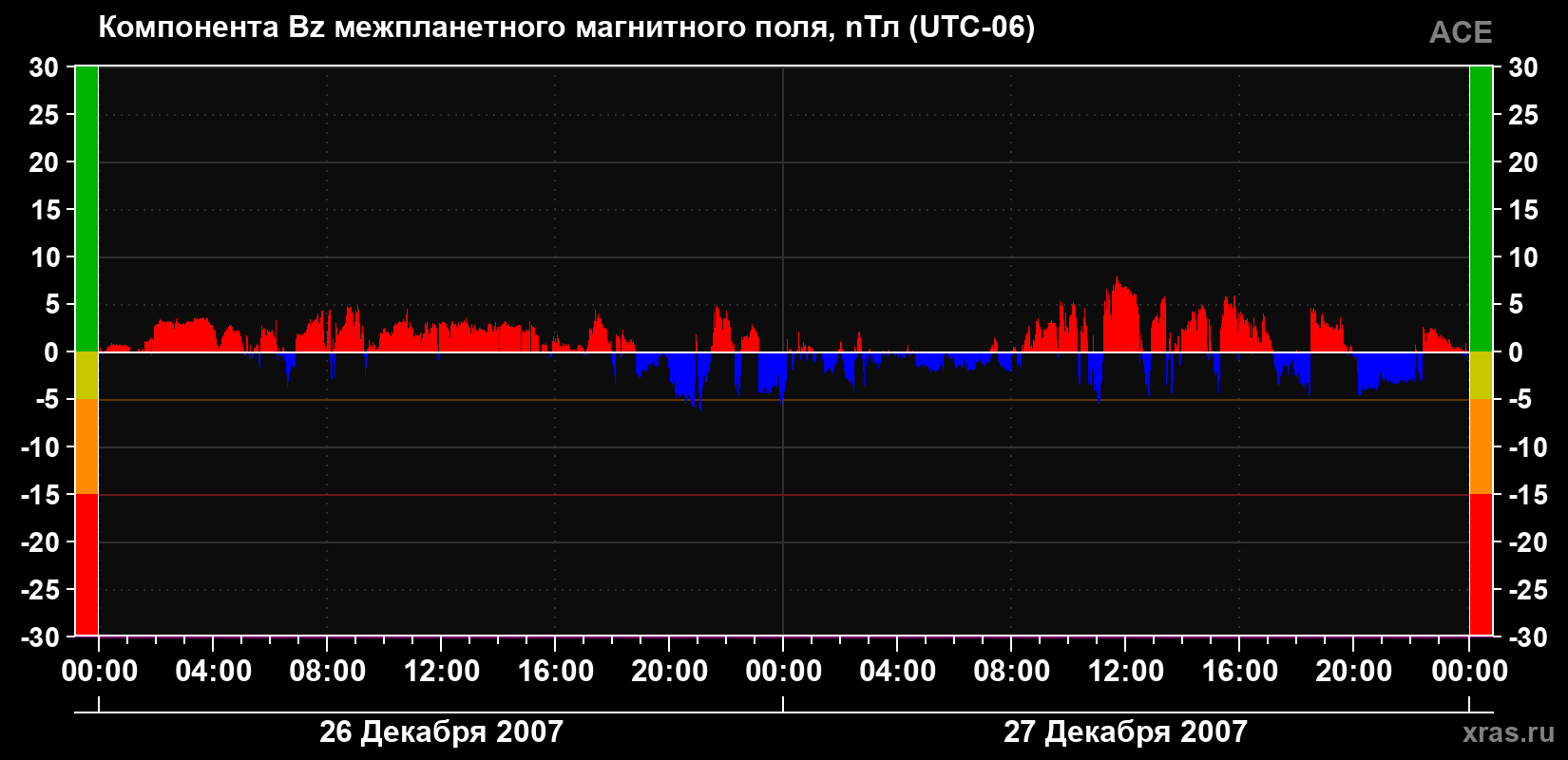 Компонента Bz магнитного поля солнечного ветра