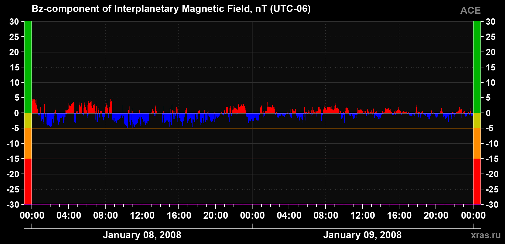 The Bz component of the solar wind magnetic field