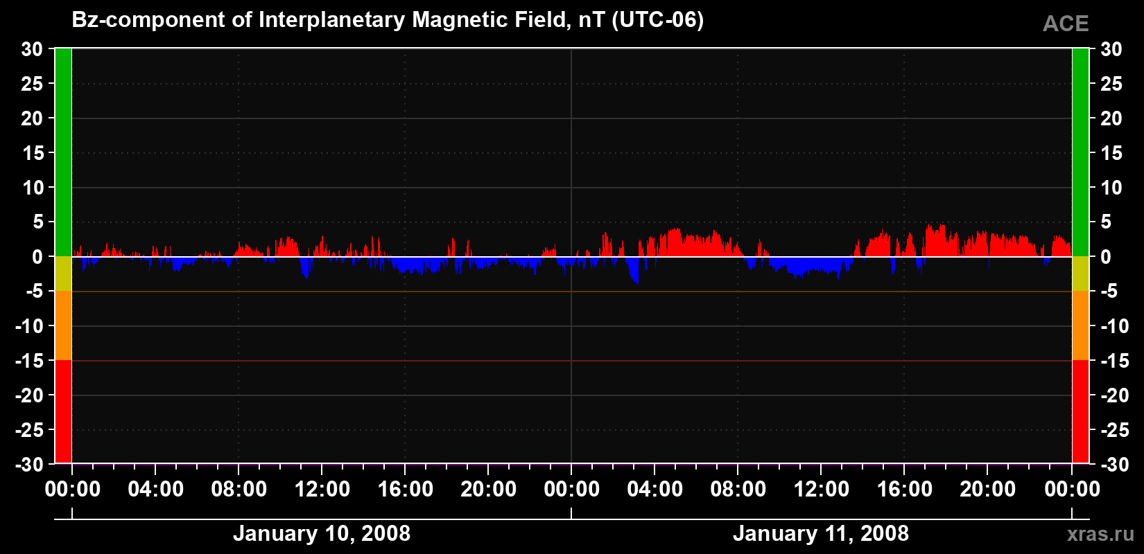 The Bz component of the solar wind magnetic field