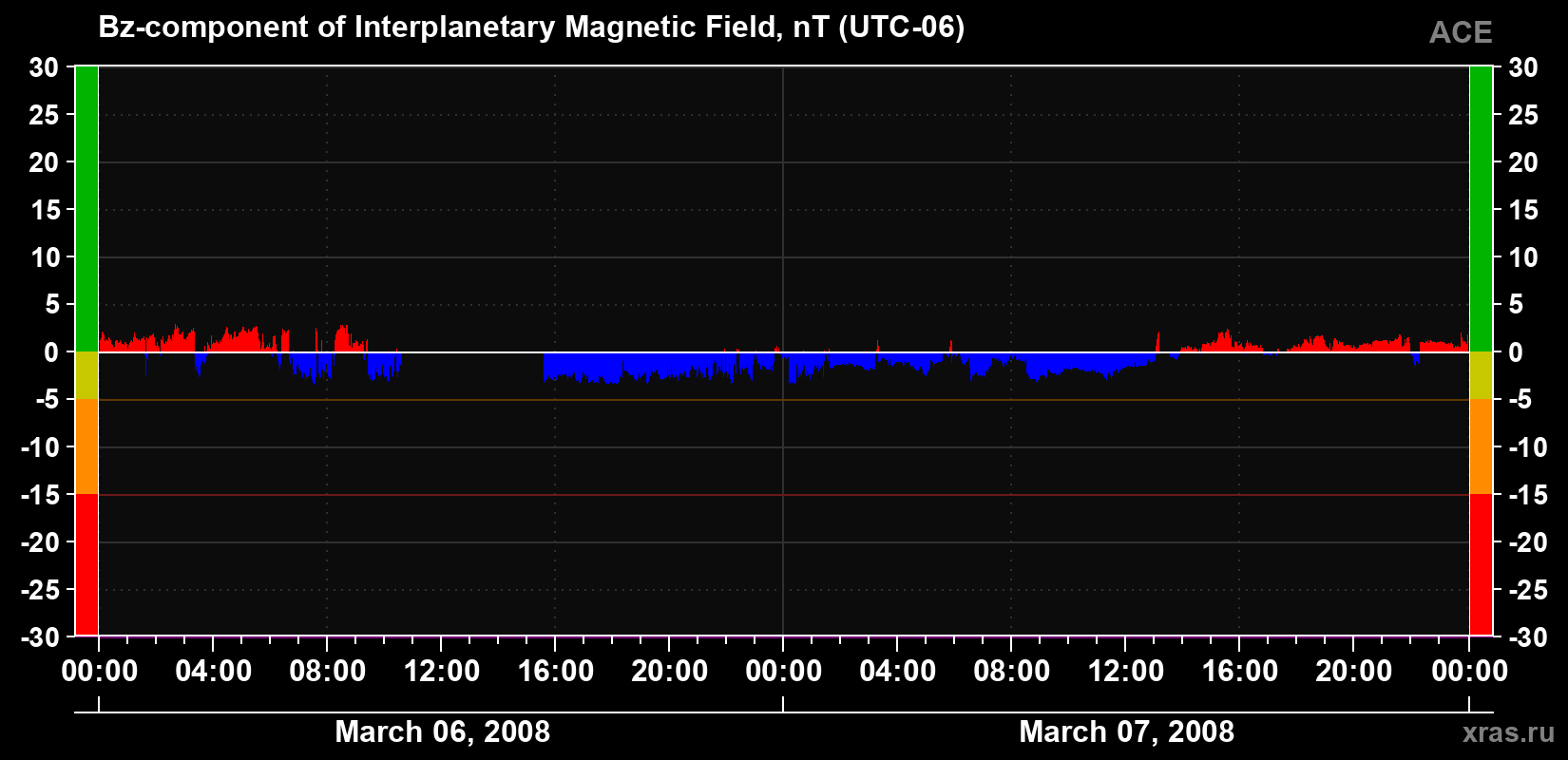 The Bz component of the solar wind magnetic field