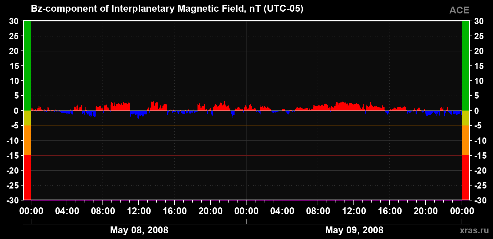 The Bz component of the solar wind magnetic field