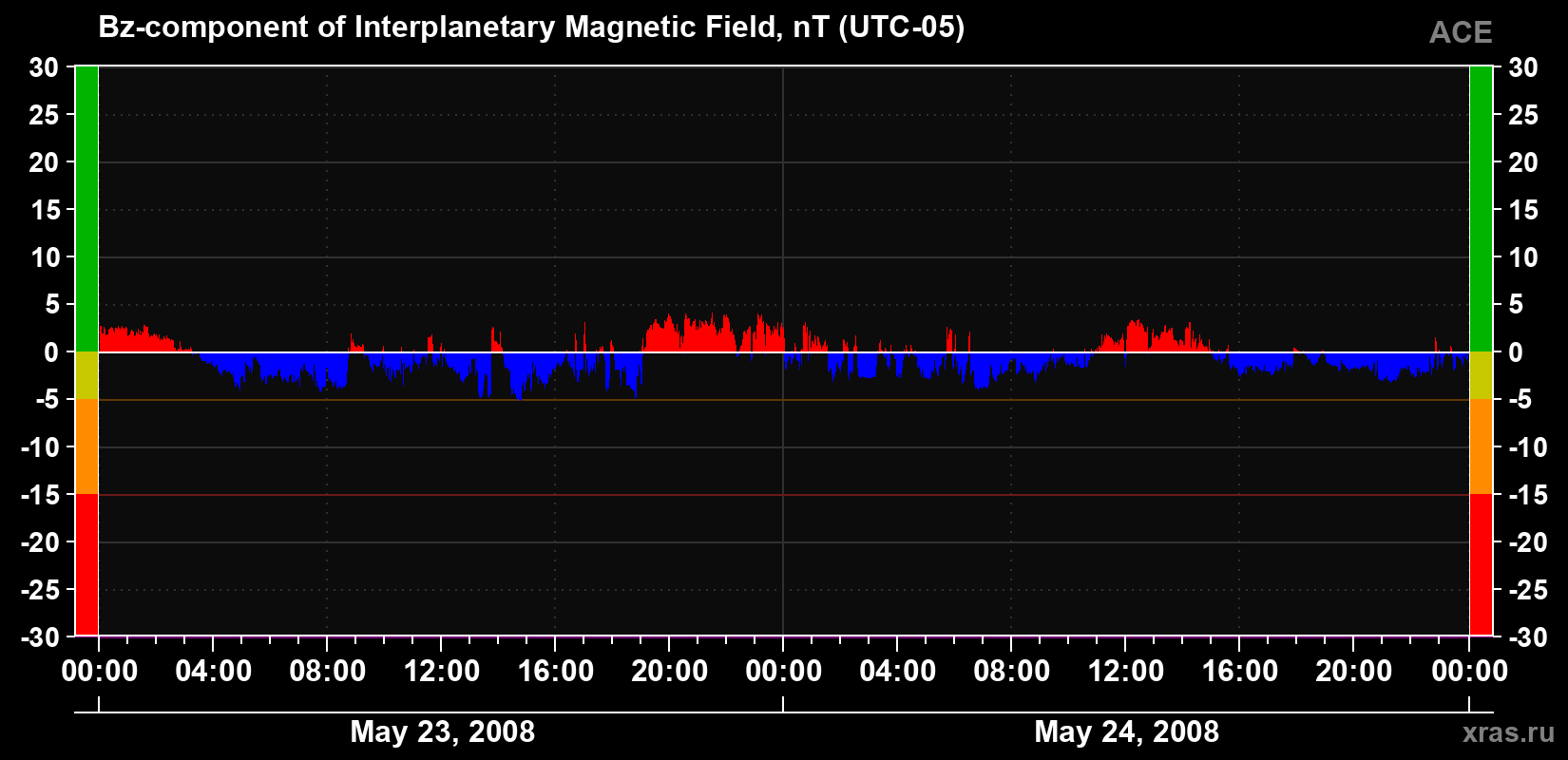 The Bz component of the solar wind magnetic field