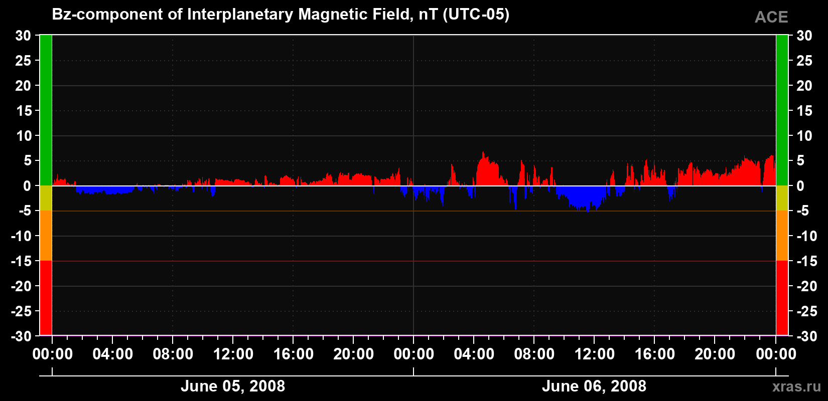 The Bz component of the solar wind magnetic field