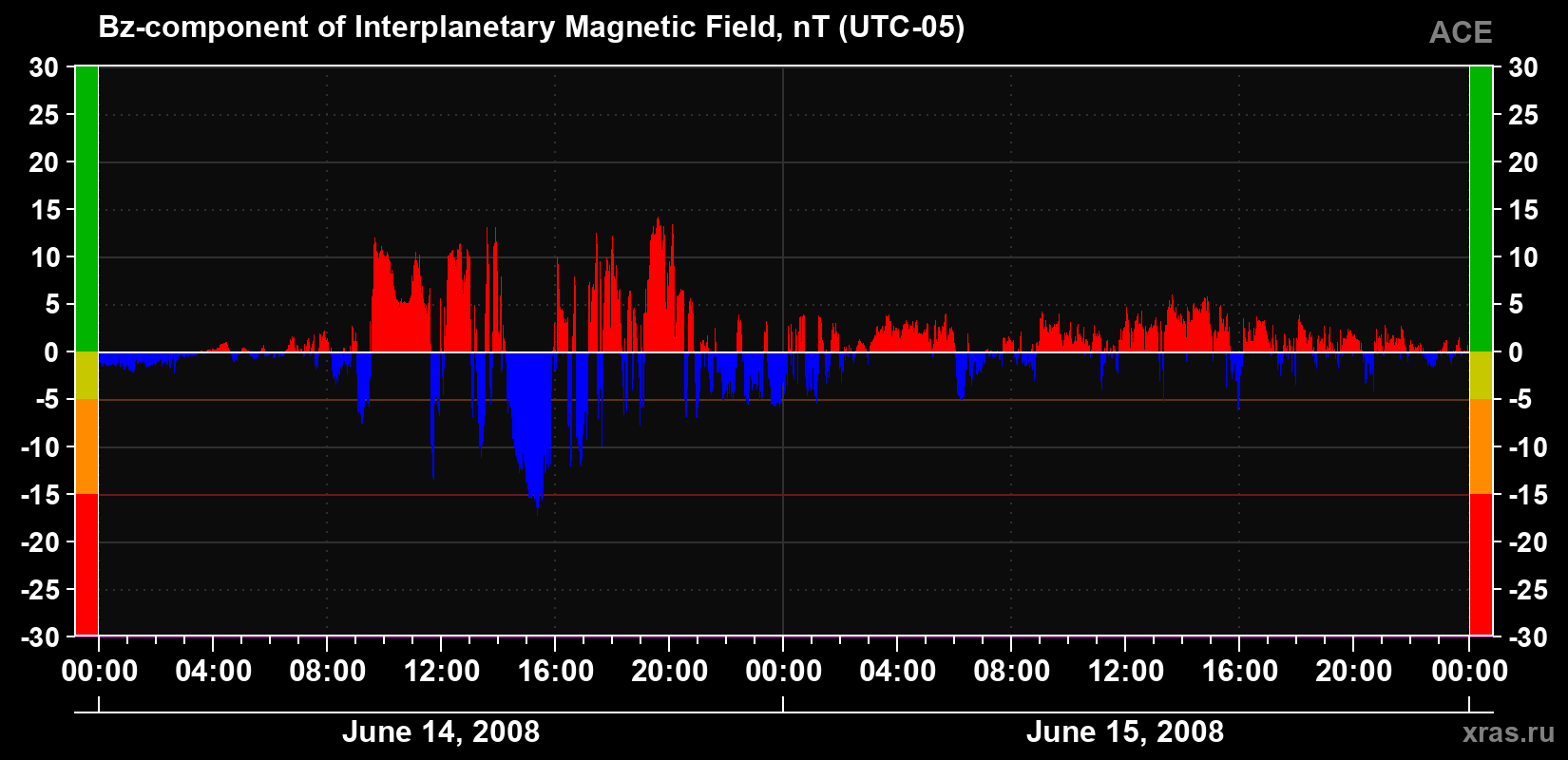 The Bz component of the solar wind magnetic field