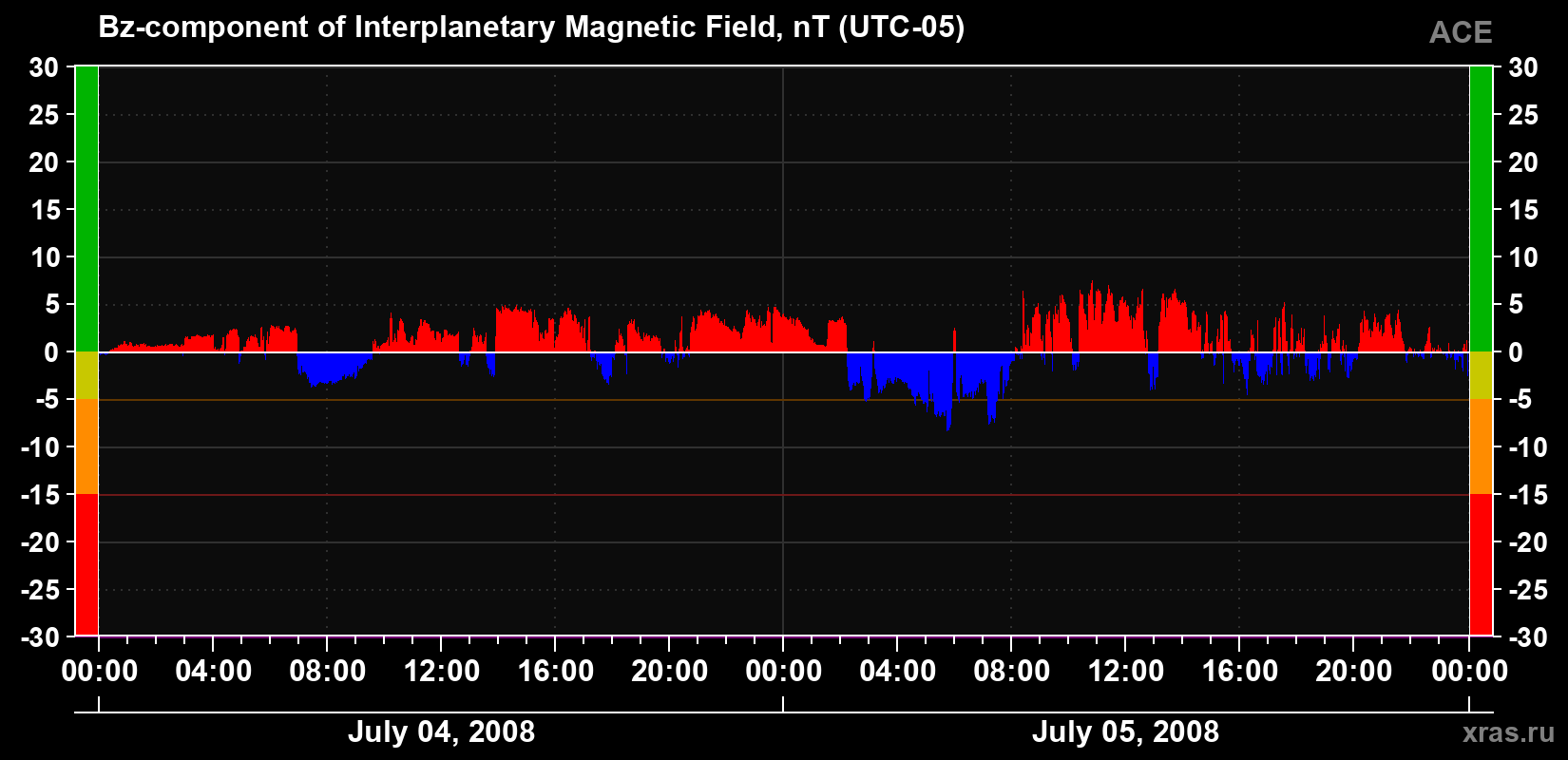 The Bz component of the solar wind magnetic field