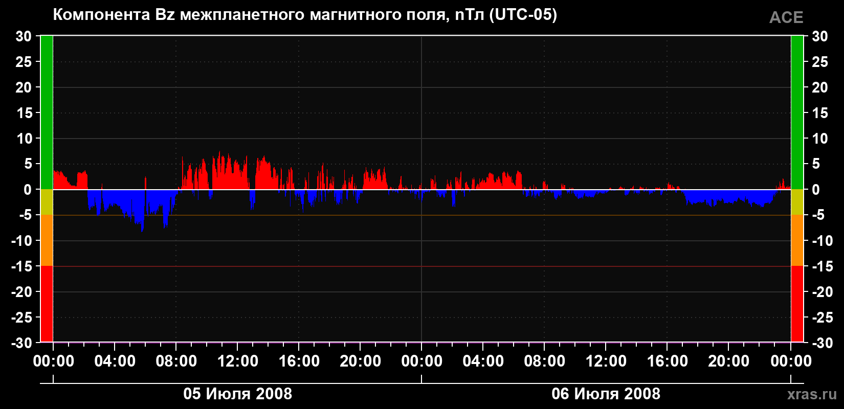 Компонента Bz магнитного поля солнечного ветра