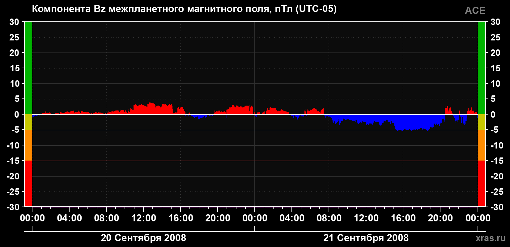 Компонента Bz магнитного поля солнечного ветра