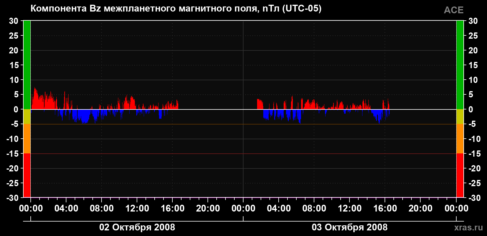 Компонента Bz магнитного поля солнечного ветра