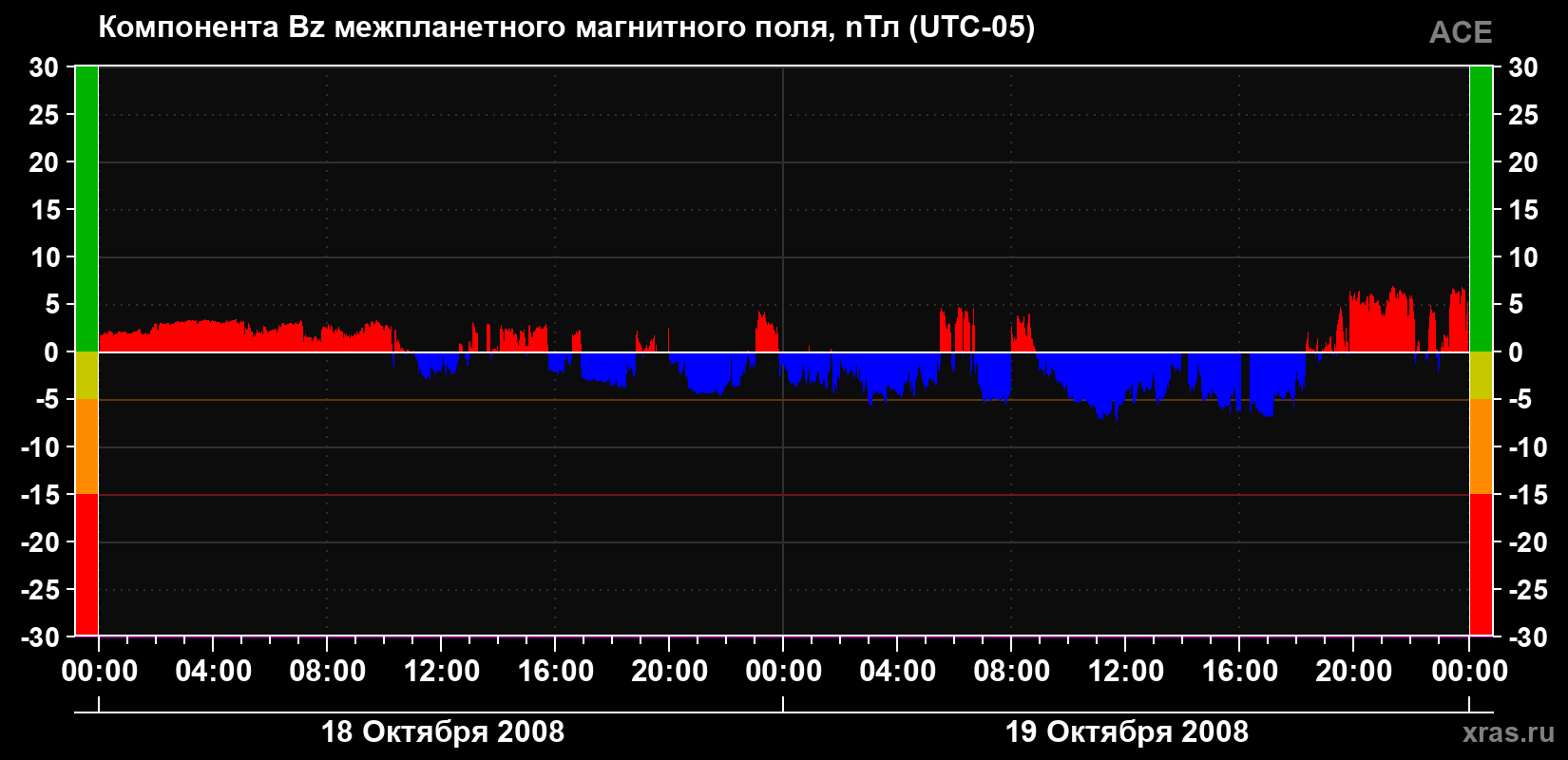 Компонента Bz магнитного поля солнечного ветра