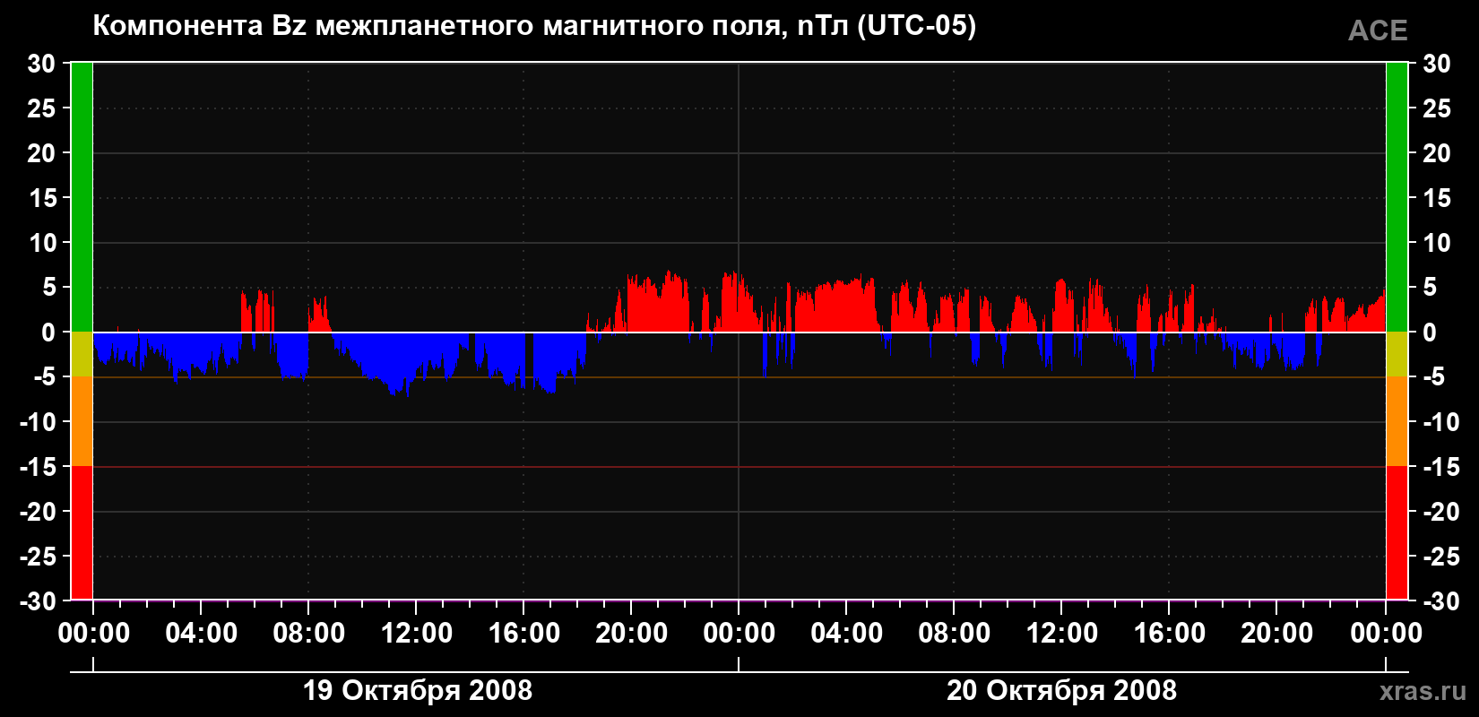 Компонента Bz магнитного поля солнечного ветра
