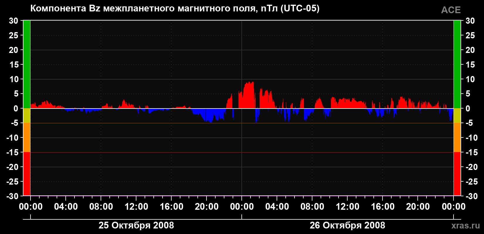Компонента Bz магнитного поля солнечного ветра