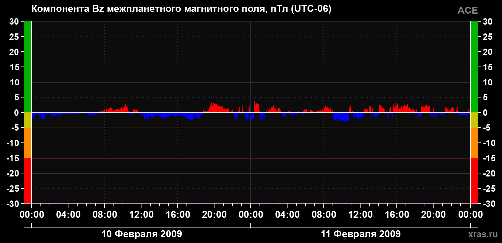 Компонента Bz магнитного поля солнечного ветра