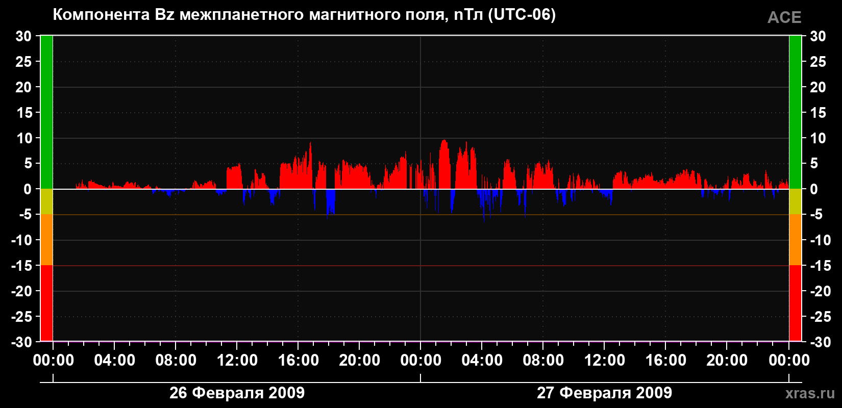 Компонента Bz магнитного поля солнечного ветра