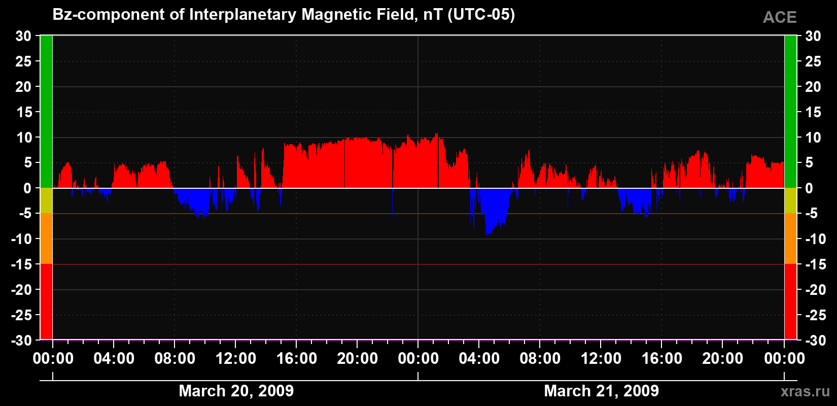 The Bz component of the solar wind magnetic field