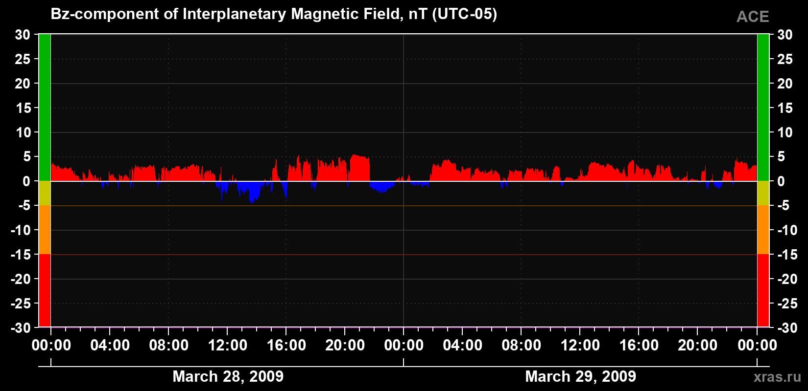 The Bz component of the solar wind magnetic field