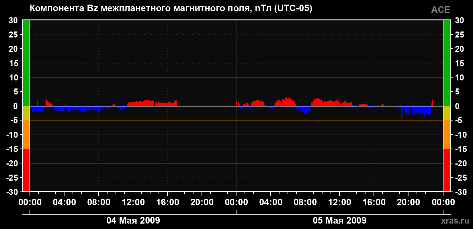 Компонента Bz магнитного поля солнечного ветра