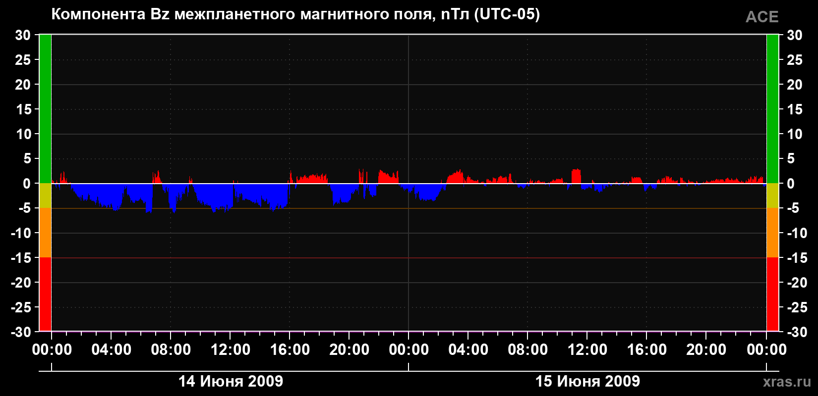 Компонента Bz магнитного поля солнечного ветра