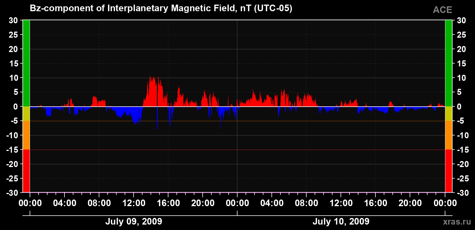 The Bz component of the solar wind magnetic field