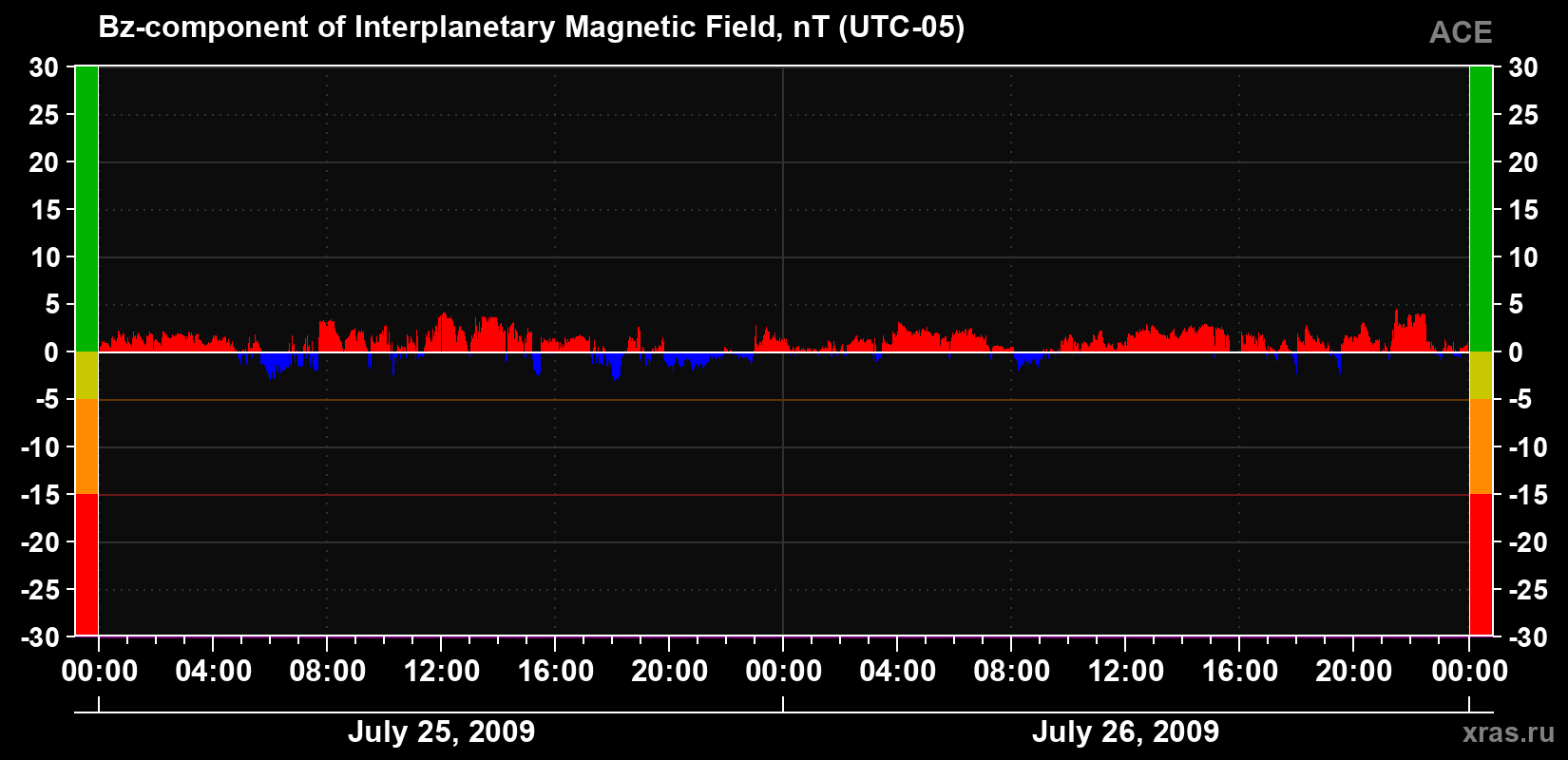 The Bz component of the solar wind magnetic field