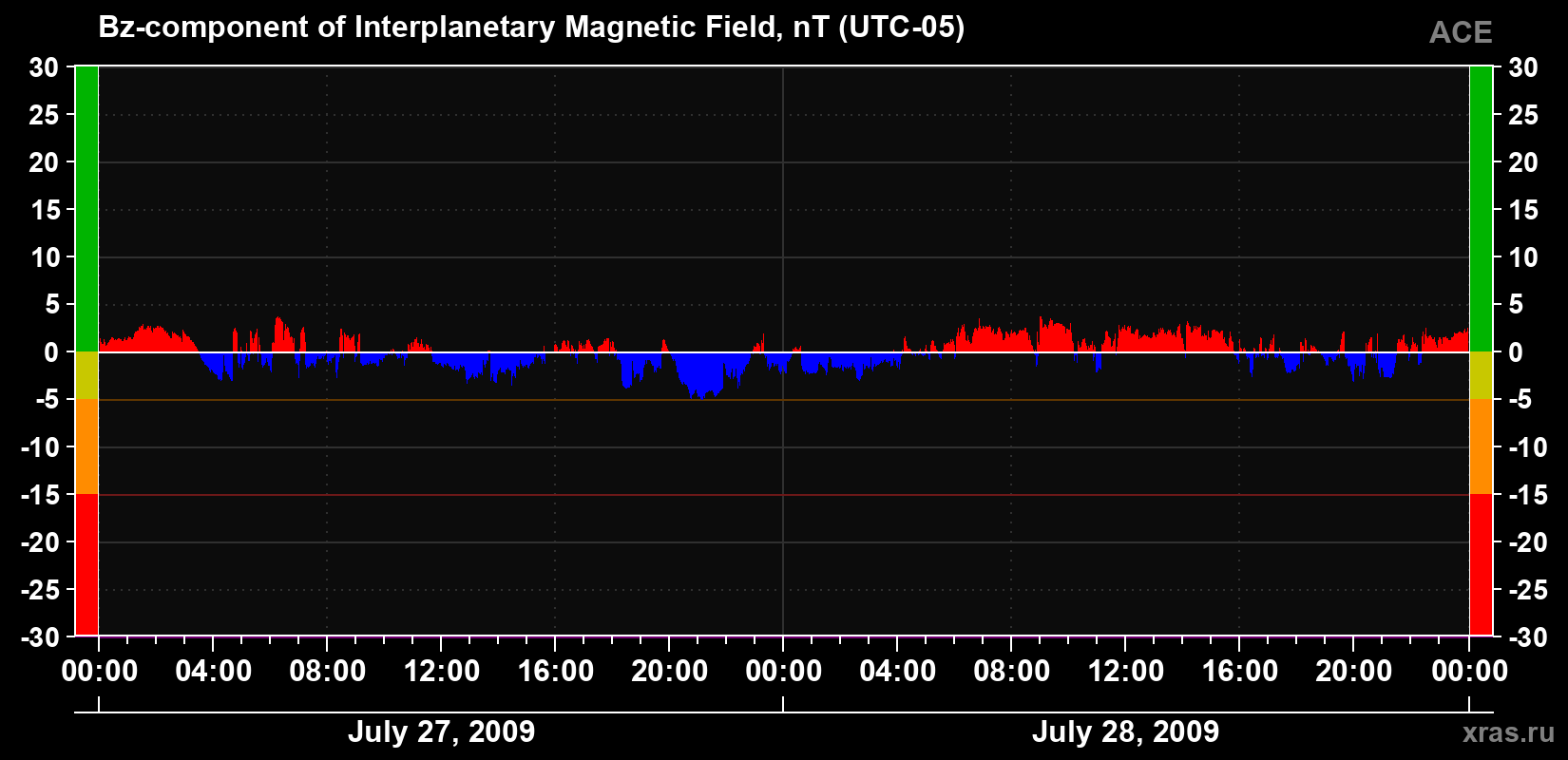 The Bz component of the solar wind magnetic field