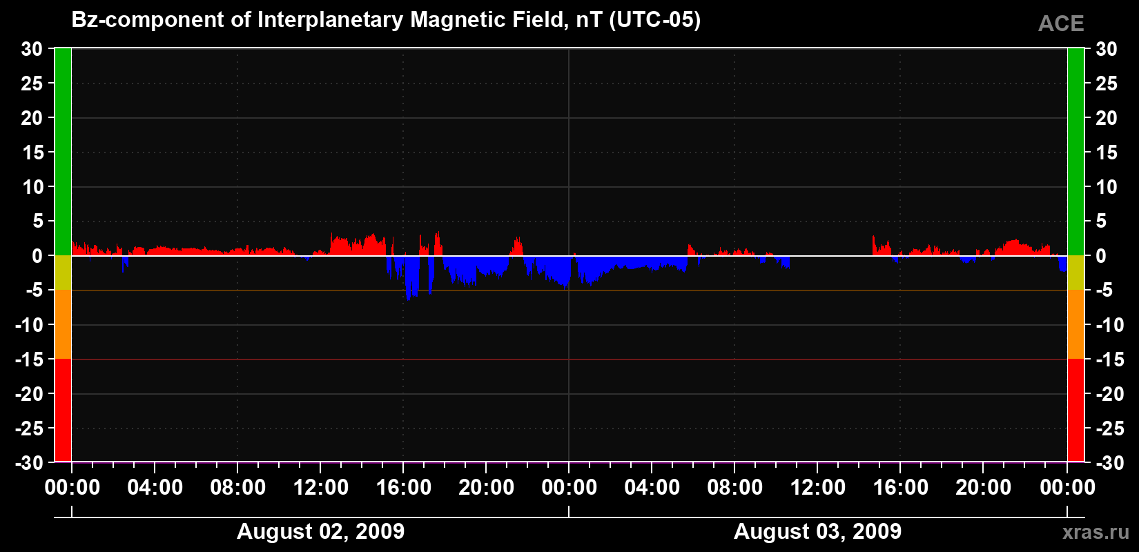 The Bz component of the solar wind magnetic field