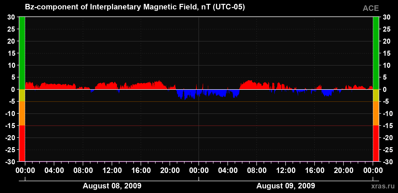 The Bz component of the solar wind magnetic field