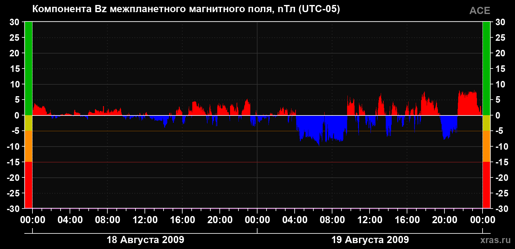 Компонента Bz магнитного поля солнечного ветра