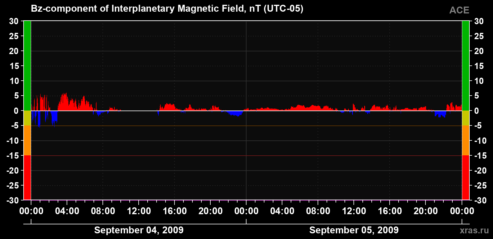 The Bz component of the solar wind magnetic field