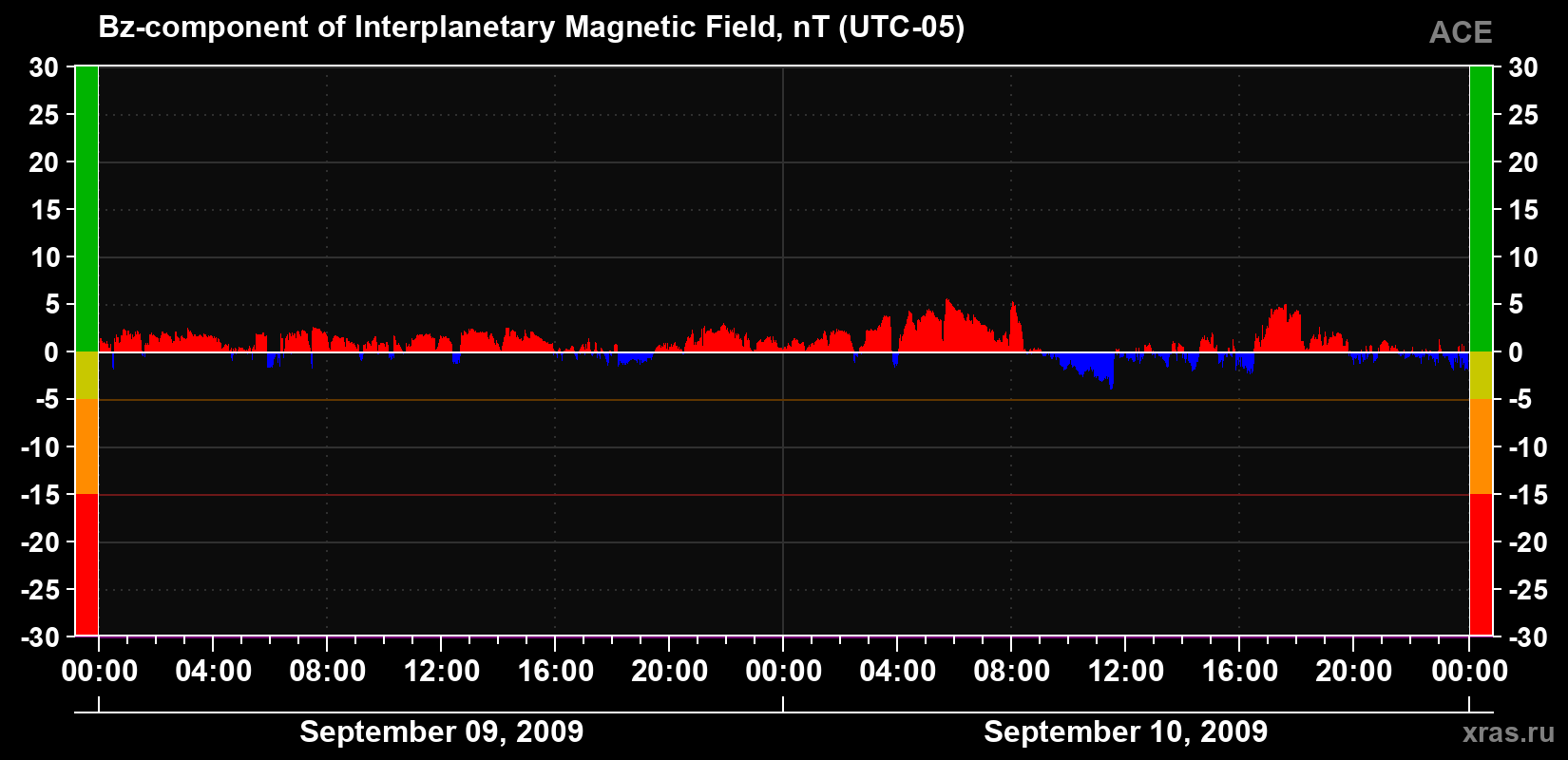 The Bz component of the solar wind magnetic field