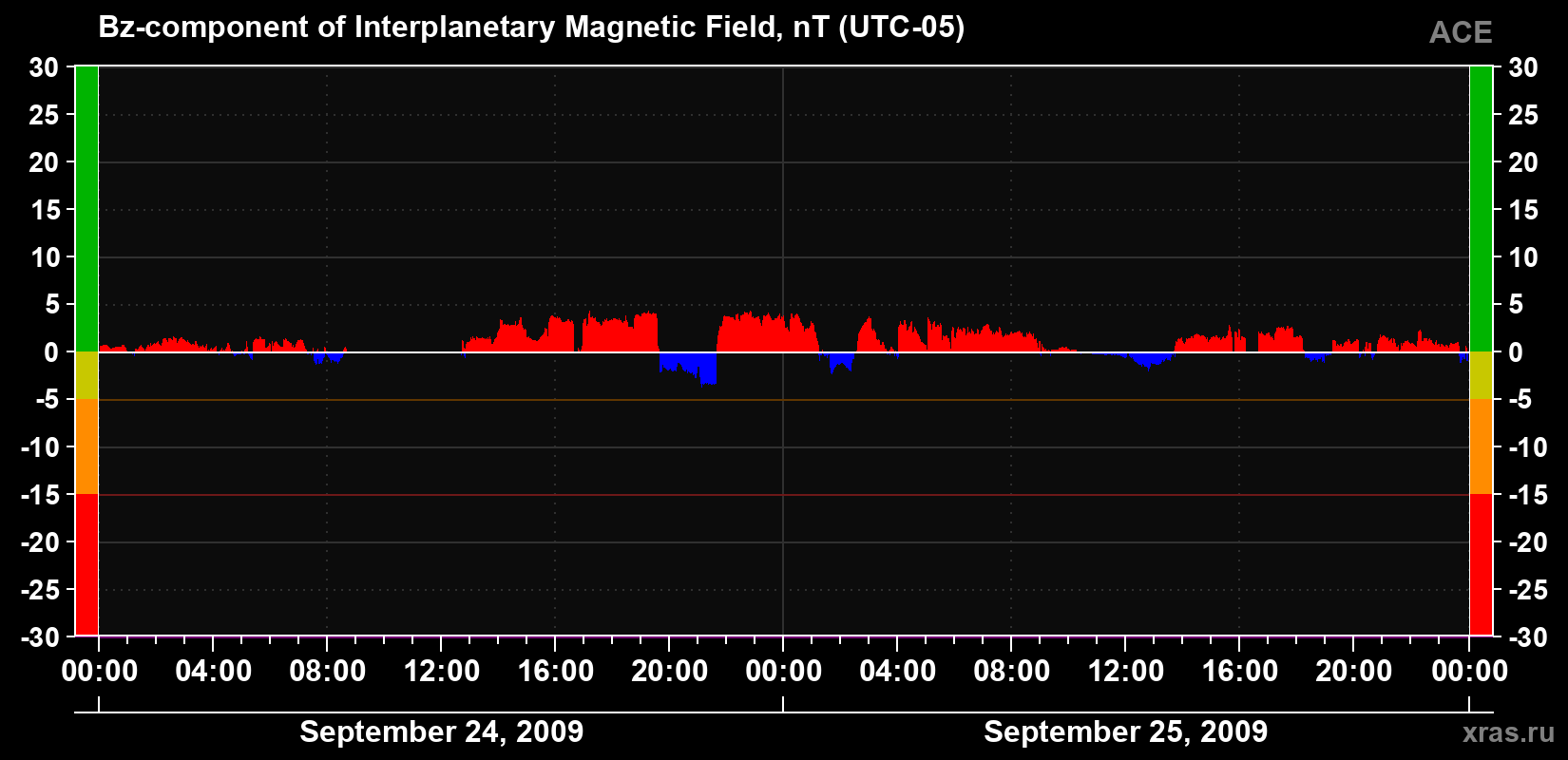 The Bz component of the solar wind magnetic field