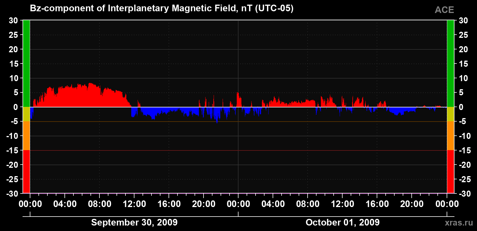 The Bz component of the solar wind magnetic field